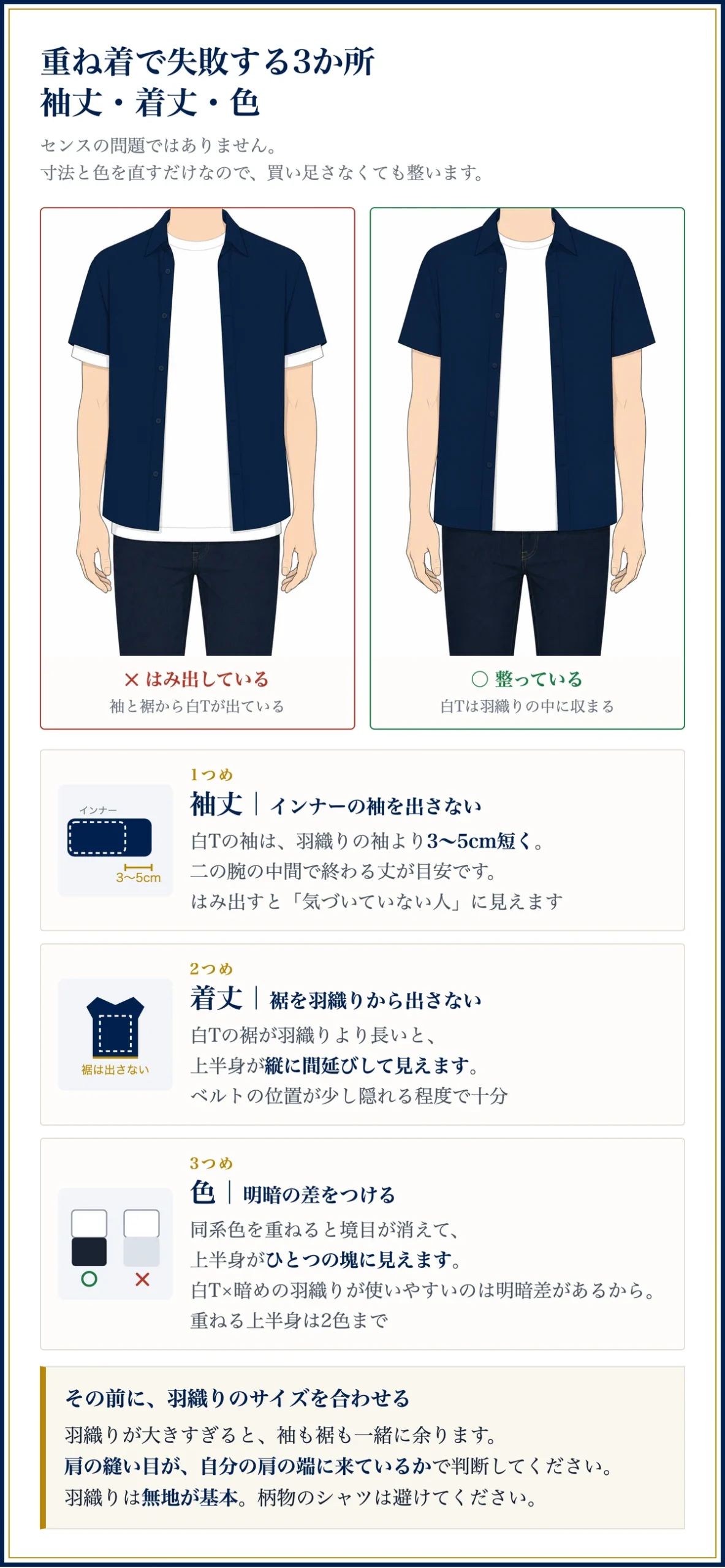 重ね着で失敗する3か所の図解。左は袖と裾から白Tがはみ出しているNG例、右は白Tが羽織りの中に収まっている整った例のイラスト。①袖丈=白Tの袖は羽織りより3〜5cm短く、二の腕の中間で終わる丈 ②着丈=白Tの裾を羽織りの裾から出さない ③色=インナーと羽織りで明暗の差をつけ、重ねる上半身は2色まで。前提として羽織りのサイズは肩の縫い目が肩の端に来ているかで判断し、羽織りは無地を選ぶ