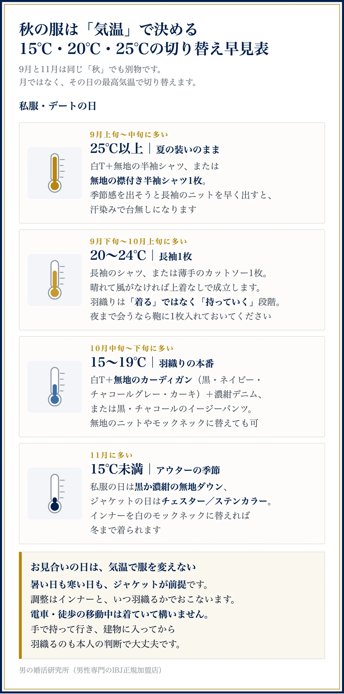 秋の服は気温で決める。25℃以上・20〜24℃・15〜19℃・15℃未満の4段階で何を着るかをまとめた早見表